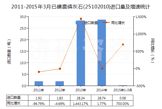 2011-2015年3月已碾磨磷灰石(25102010)進(jìn)口量及增速統(tǒng)計(jì)
